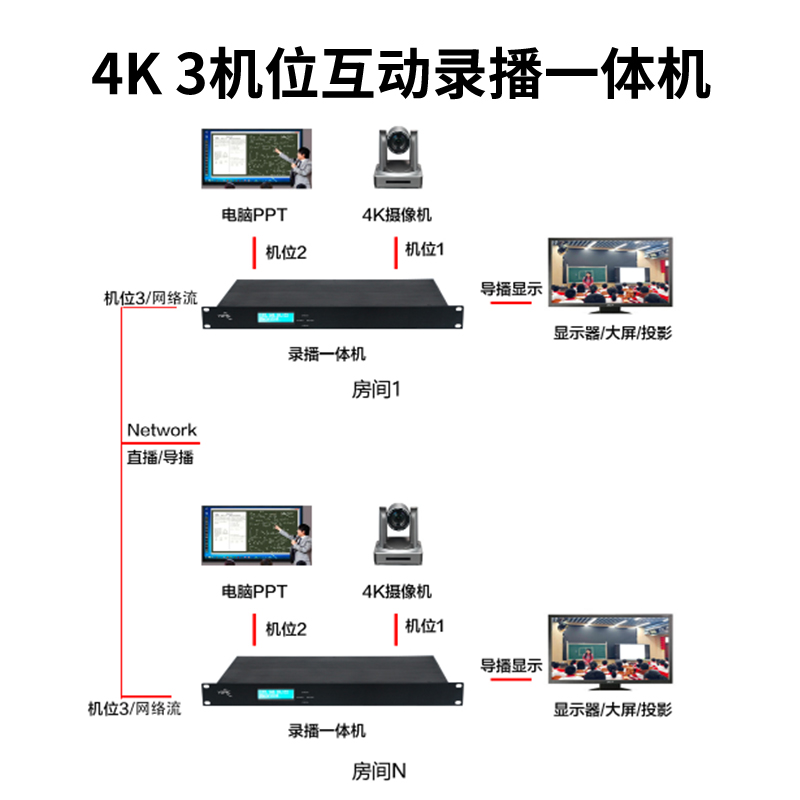 T982H 3机位4K/60帧互动录播机解码房间
